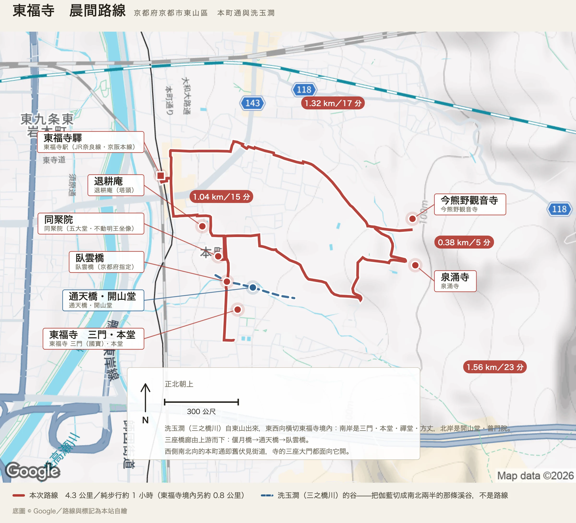 東福寺晨間路線圖：東福寺驛、退耕庵、同聚院、臥雲橋、東福寺三門與本堂沿南北向的本町通排成一列，紅色路線往東上泉涌寺與今熊野觀音寺再折回車站，一條藍色虛線東西向橫切境內標示洗玉澗，各段標著一點〇四、一點五六、〇點三八、一點三二公里