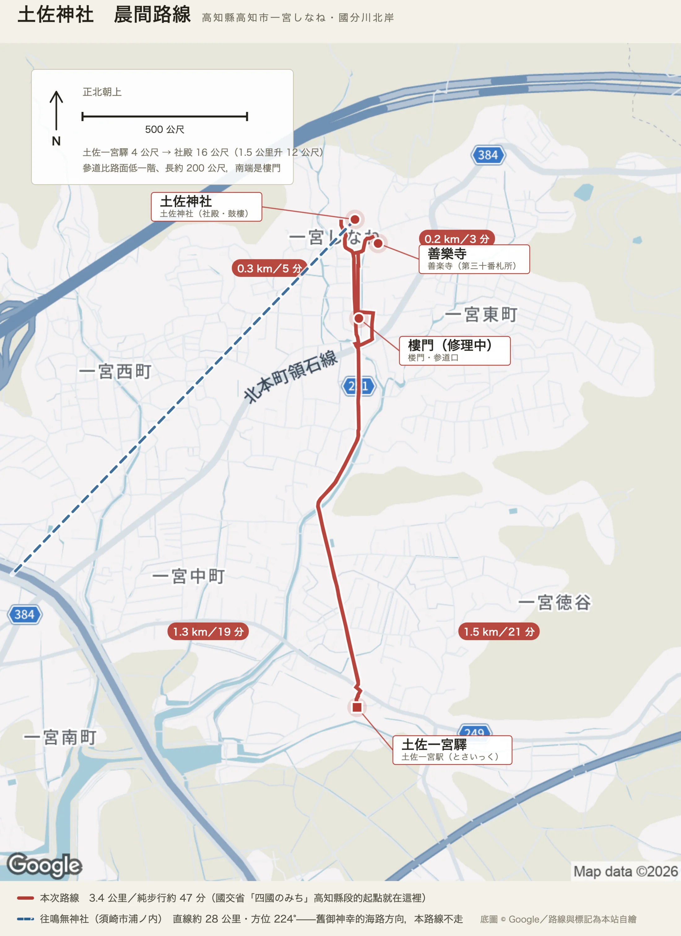 土佐神社晨間路線圖：紅色實線是三點四公里的環狀路線，從下方的土佐一宮驛沿縣道二五一號往北，經參道南端的樓門（修理中）到社殿，再折向東側的善樂寺後回到驛；四個紅底膠囊標著一點三公里／十九分、〇點三公里／五分、〇點二公里／三分、一點五公里／二十一分。左上的藍色虛線從社殿往西南延伸出圖框，是舊御神幸的海路方向、通往二十八公里外的鳴無神社。左上角的面板標明正北朝上與五百公尺比例尺