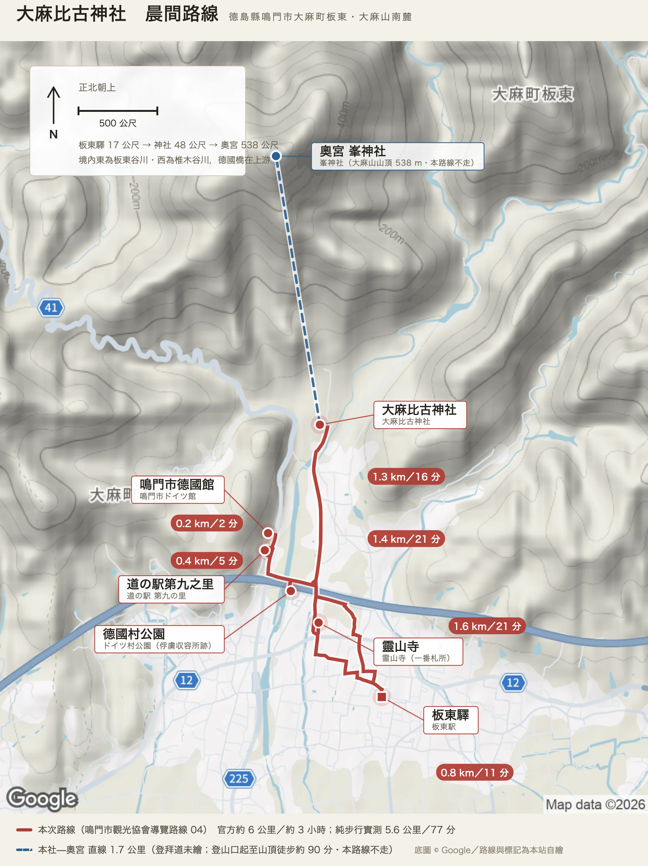 大麻比古神社晨間路線圖：從板東驛經靈山寺往北到大麻比古神社，再折西南到德國村公園、道の駅第九之里與鳴門市德國館後回到板東驛，各段標著〇點八、一點四、一點三、〇點四、〇點二、一點六公里；一條藍色虛線從神社往北指向大麻山山頂的奧宮峯神社