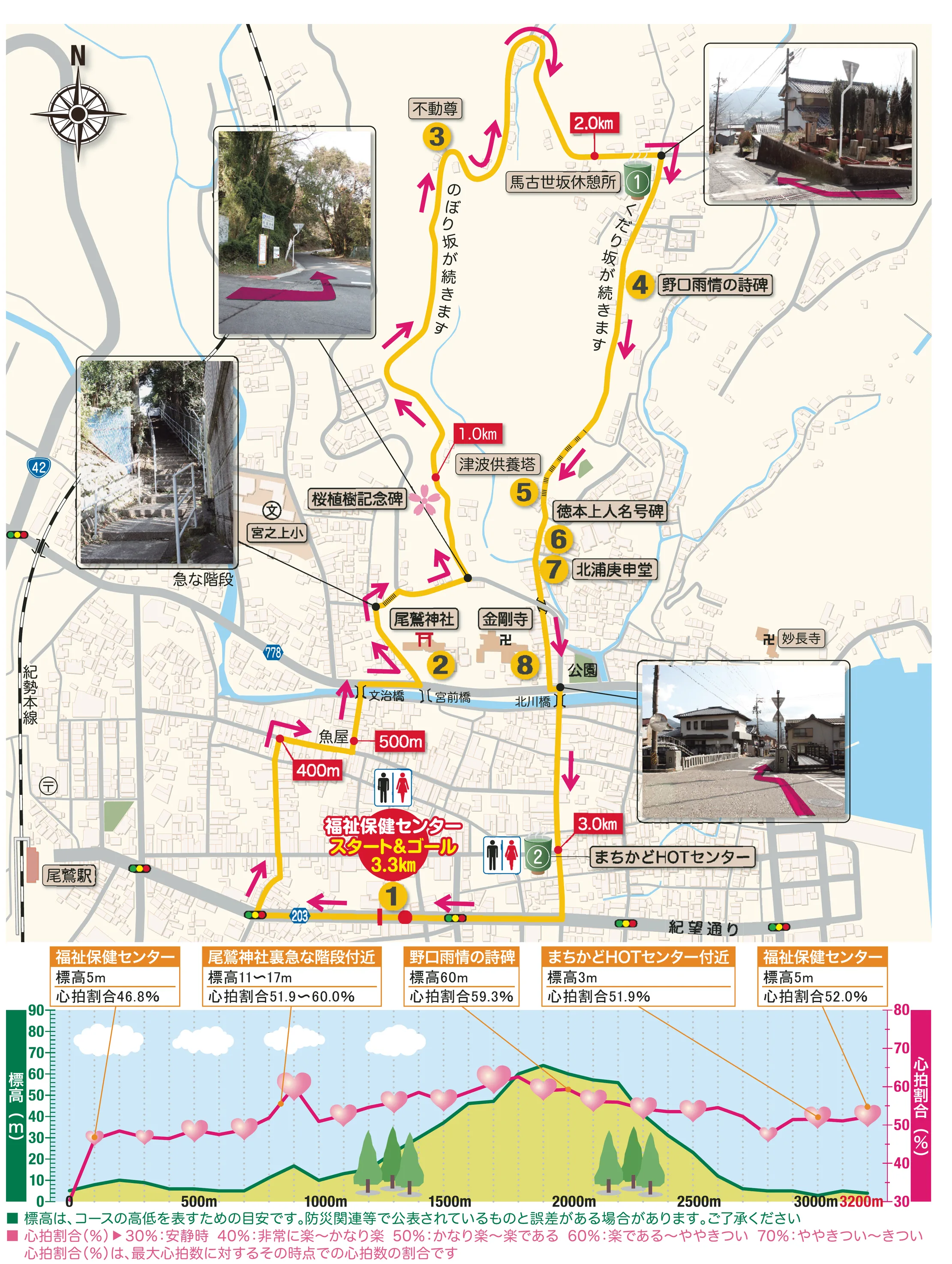 尾鷲市健康健走路線第十三號「北浦コース」的地圖與標高剖面圖：黃色路線從下方的①福祉保健中心出發往北，經②尾鷲神社與⑧金剛寺、⑤津波供養塔、⑥德本上人名號碑、⑦北浦庚申堂，繞到③西山田的不動尊與④野口雨情的詩碑，再沿右側下坡回到起點；左上角的羅盤指北朝上，路線上標著四百公尺、五百公尺、一點〇、二點〇、三點〇公里；下方的剖面圖從五公尺升到六十公尺再降回三公尺