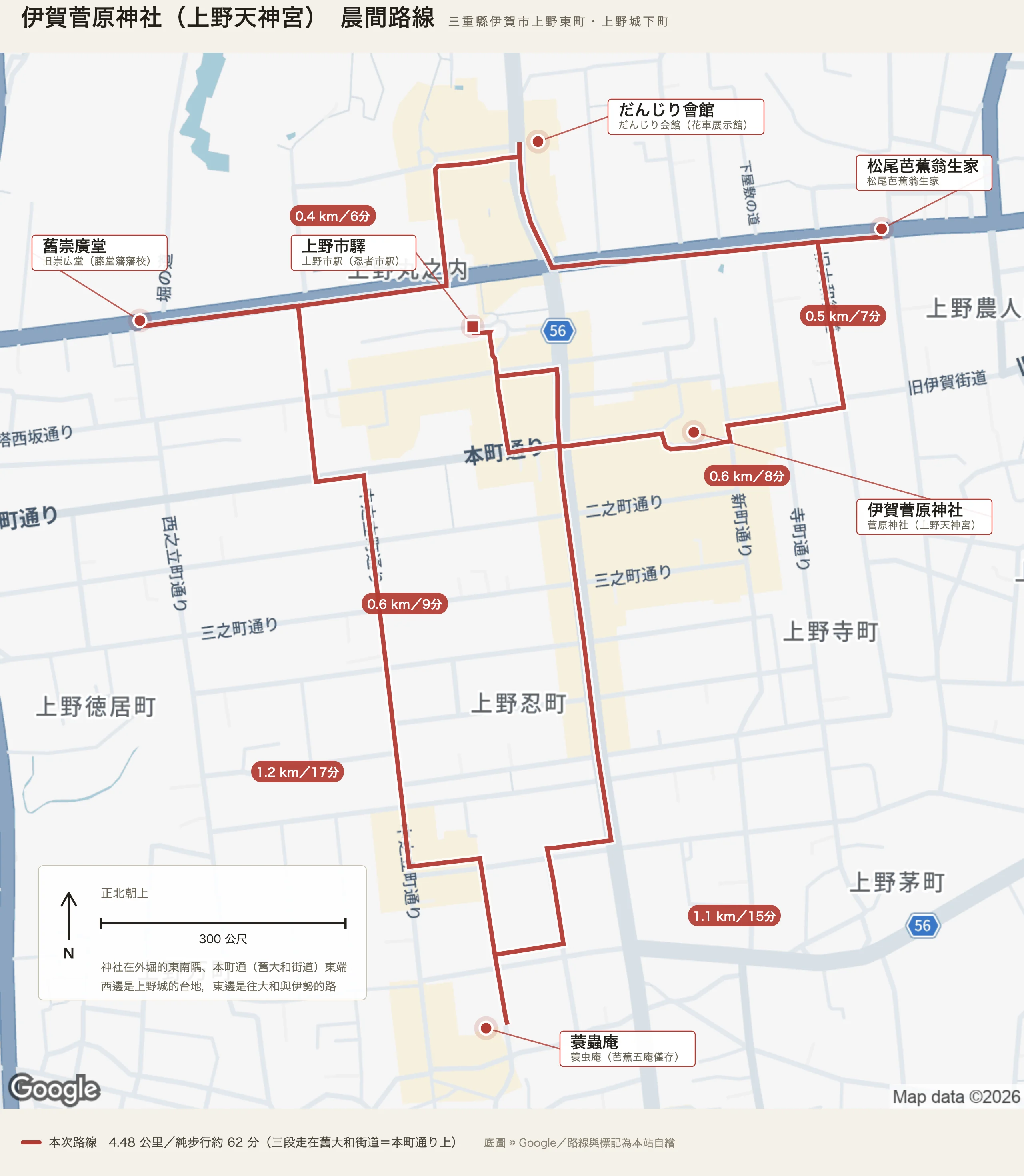 伊賀菅原神社晨間路線圖：紅色實線是四點四八公里的環狀路線，從上野市驛往東經菅原神社，再往東北到松尾芭蕉翁生家，折回西北的だんじり會館與西側的舊崇廣堂，往南到蓑蟲庵後沿銀座通り回驛；六個紅底膠囊標著〇點四、〇點五、〇點六、〇點六、一點二、一點一公里的分段里程。神社位在本町通（舊大和街道）的東端、外堀東南隅。左下的面板標明正北朝上與三百公尺比例尺