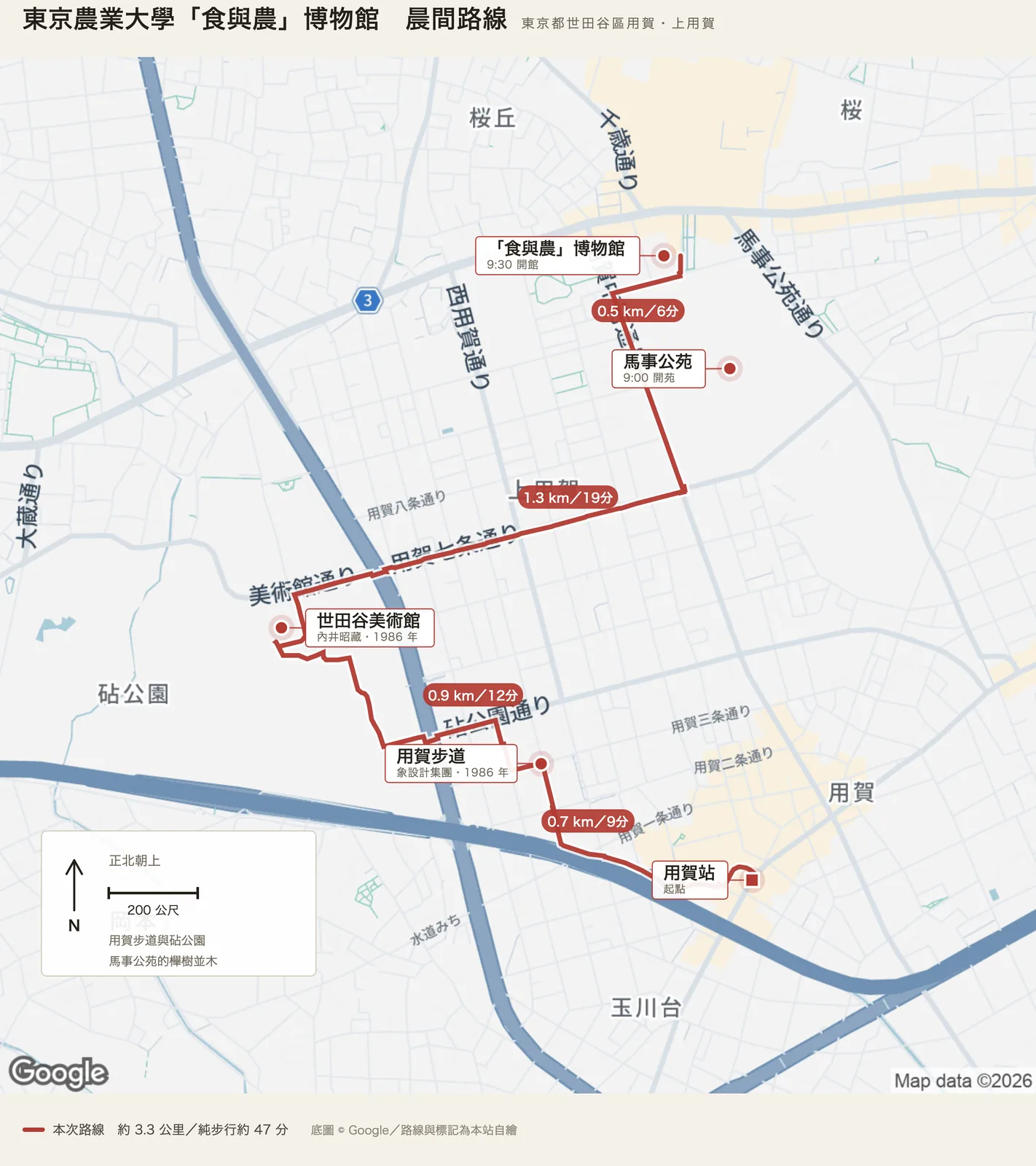 東京農業大學「食與農」博物館晨間路線圖，自用賀站出發，經用賀步道、世田谷美術館與馬事公苑，到達博物館