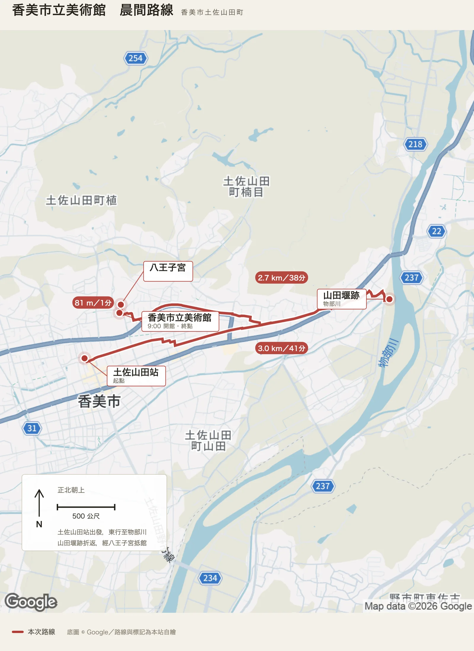 香美市立美術館晨間路線圖，自 JR 土佐山田站出發東行至物部川的山田堰跡，折返經八王子宮抵達美術館