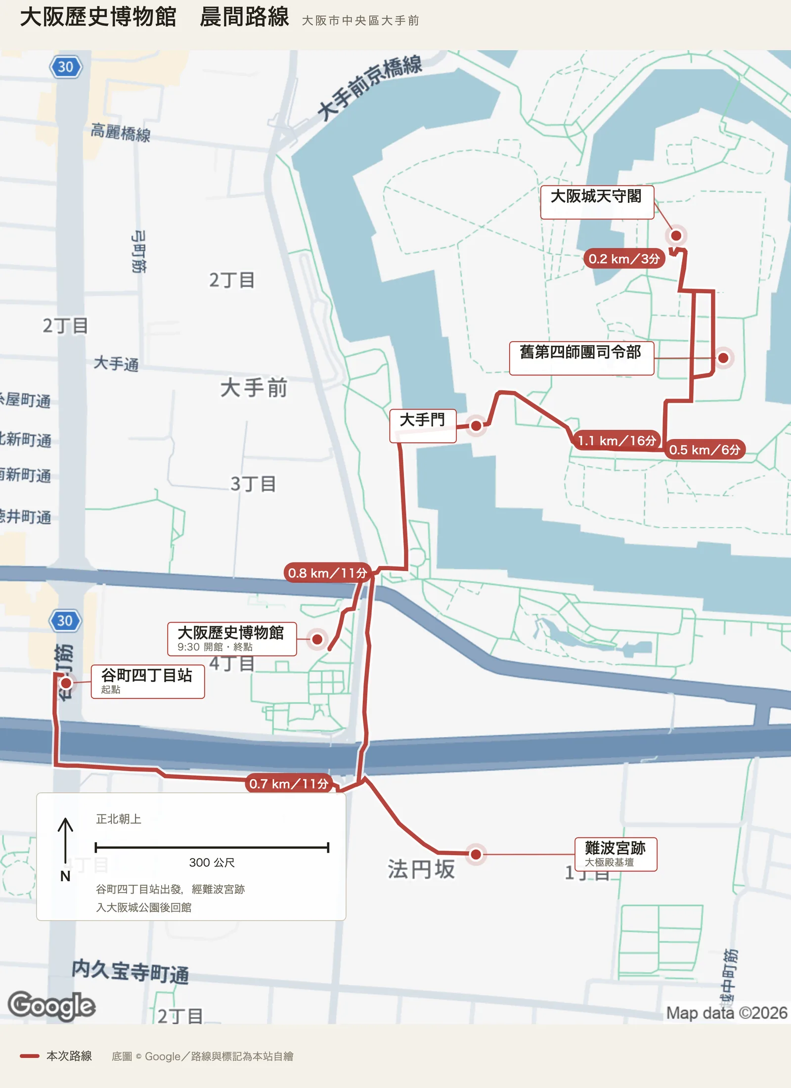 大阪歷史博物館晨間路線圖，自谷町四丁目站出發，往東南到難波宮跡，往北經大手門進入大阪城公園，經舊第四師團司令部、天守閣後回到博物館